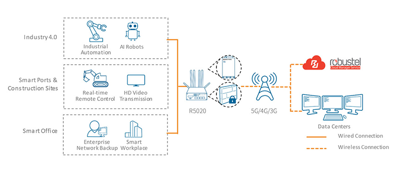 Diagram showing the link between R5020 router and 5g/4g/3g signal and their end points