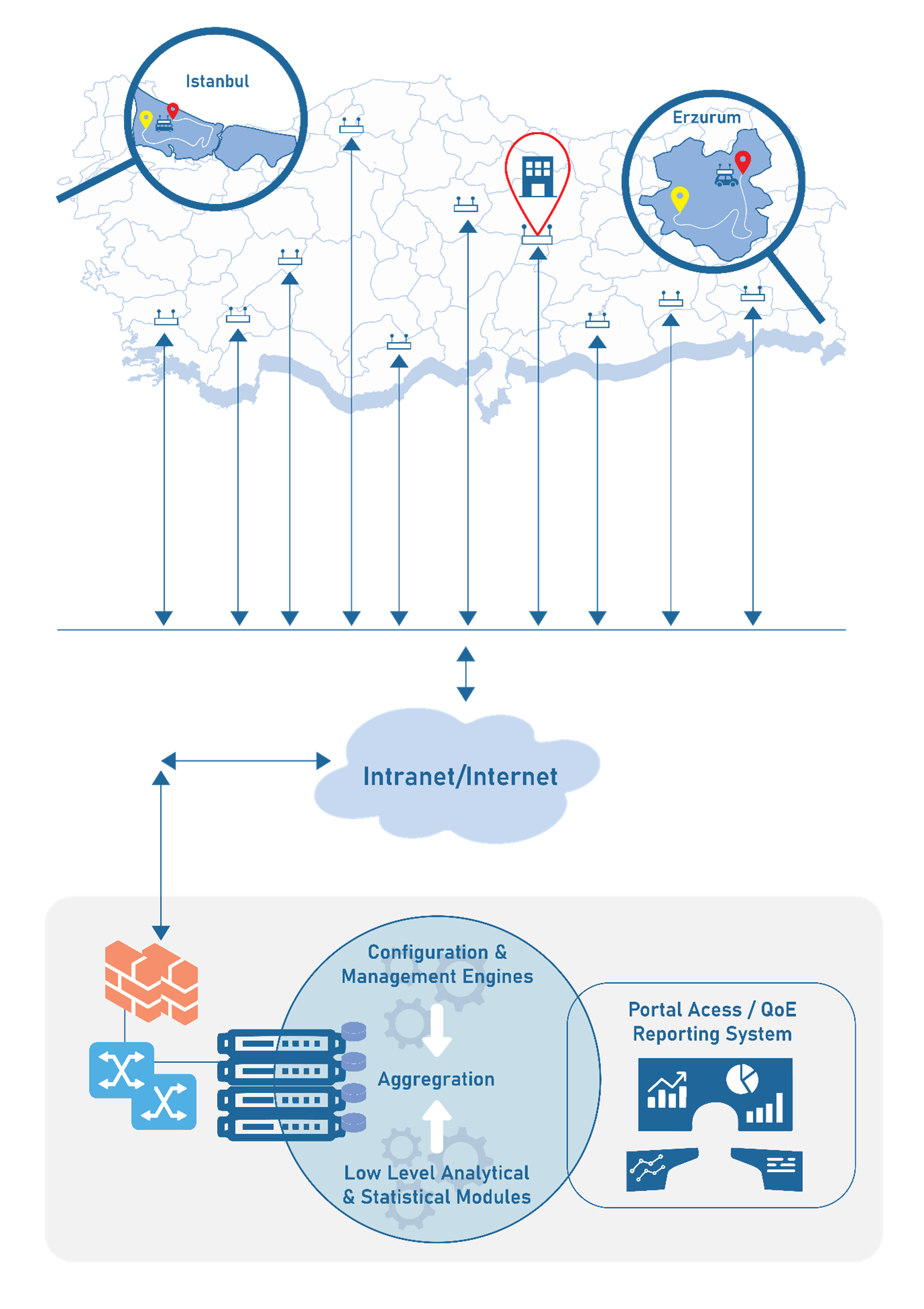 Vanrise network KPI monitoring flowchart diagram
